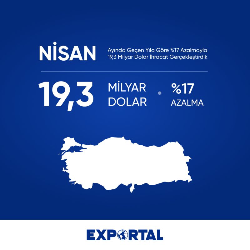 ExportalTurkiye's tweet photo. 📉 Nisan ayında küresel ve ulusal ölçekli gelişmelerin ihracata olumsuz etkileri sebebi ile %17,2 azalmayla 19,3 milyar dolar ihracat gerçekleştirdik.
Kaynak: @turkihracat, @ticaret
#ihracat #export #exportal #nisan https://t.co/c1mM7YtQaI