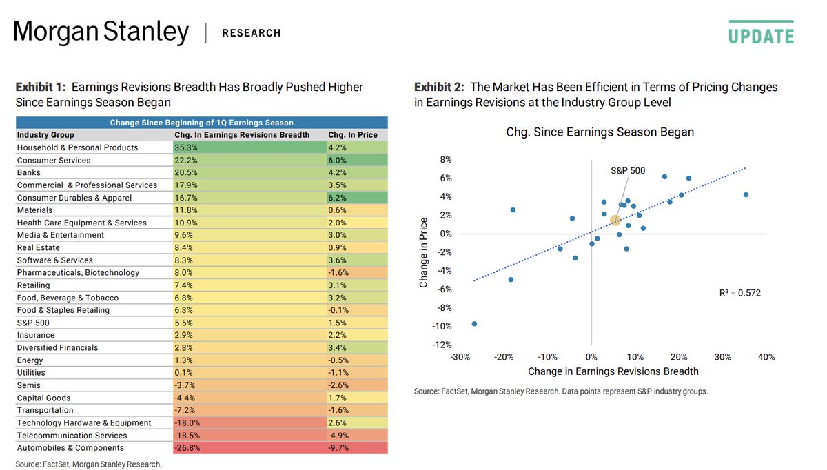SethCL's tweet photo. Morgan Stanley Mike Wilson

📢So Q1 EPS better than we thought
📢But macro has weakened further
📢If the Fed doesn't deliver what mkt wants, look out
📢If not for the MEGACAPS; Nasdaq A/D continues to
      diverge from price
📢Seth will narrate sarcastically

$SPX $SPY $QQQ $DIA https://t.co/97uHCHNKEM