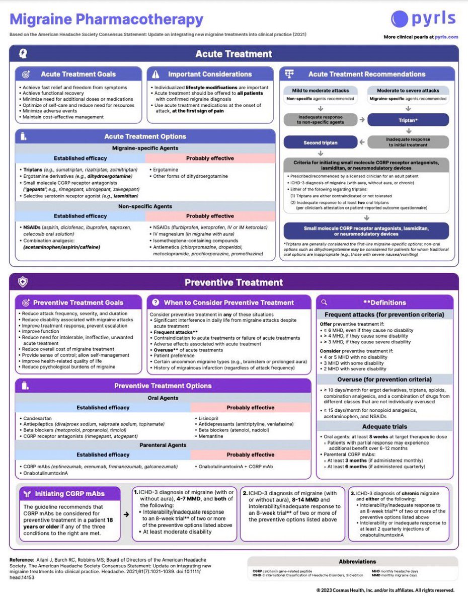 Migraine Pharmacotherapy 🧠

#MedEd #MedTwitter #Neurology
H/T @PyrlsApp