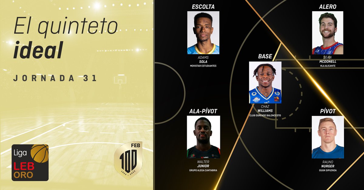 CompeticionFEB's tweet image. ⛹️‍♂️ MVP #LEBOro: ¡Estos han sido los mejores jugadores de la 🇯3⃣1⃣!

1⃣ @Chaz3Williams - @COBSAD
2⃣ @adamsola00 - @MovistarEstu
3⃣ @Seany_Mc24 - @FundLucentum
4⃣ Walter Junior - @GrupoAlegaCBT
5⃣ @RNurger - @gipuzkoabasket

🖐 Quinteto ideal ⬇
feb.es/2023/5/2/balon…