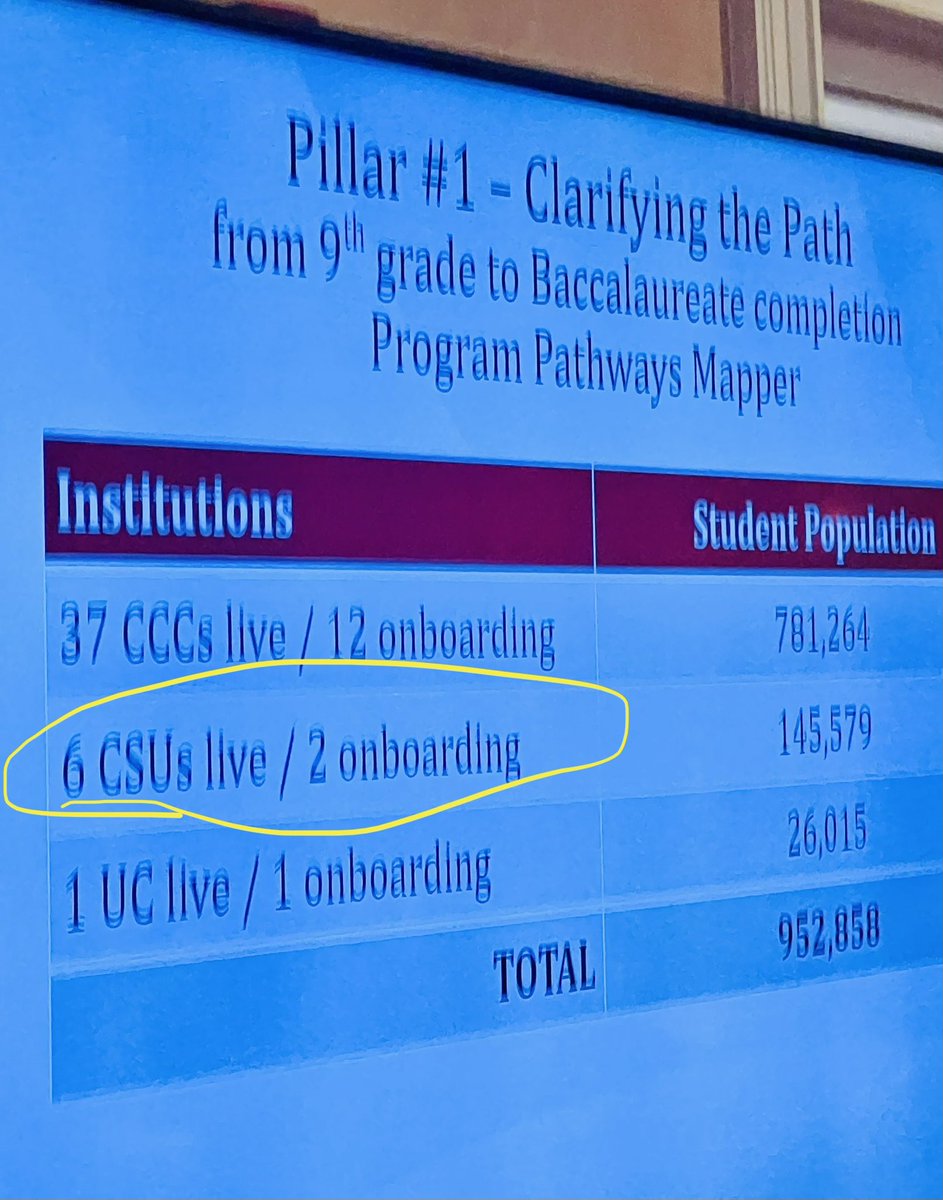 Terrible photo, but proud to be one of the live #CSU program pathways mapper 

#CDEEC2023 #DuE4Equity