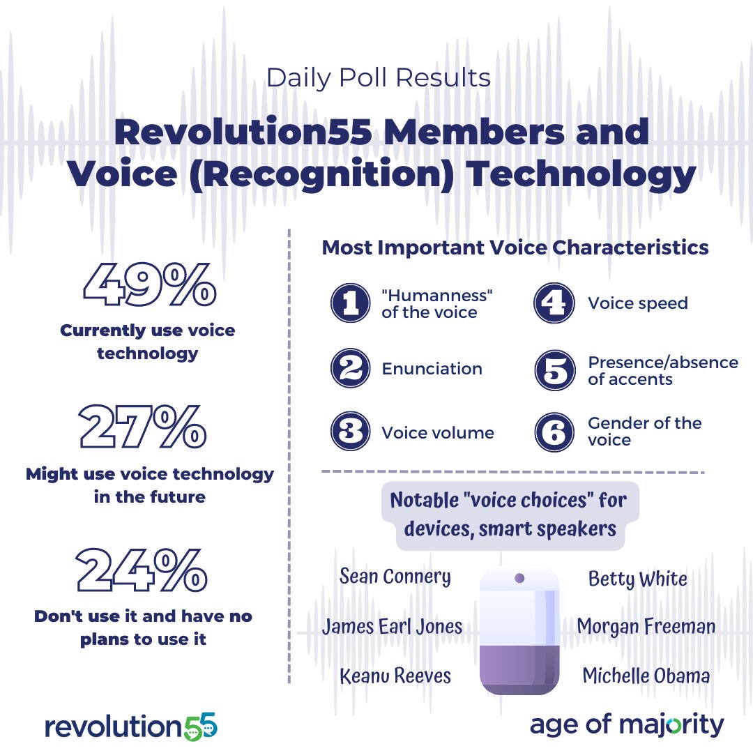 The time is NOW for better practical application of voice technology as half of #ActiveAgers are currently using it with another quarter open to it based on our #DailyPoll.