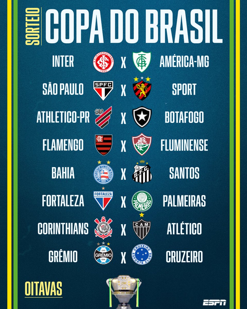 SportsCenterBR's tweet photo. OITAVAS DE FINAL DEFINIDAS! 🏆

Quais times passam pras quartas da Copa do Brasil? ⚽

#FutebolNaESPN https://t.co/bDZqvWGWNk