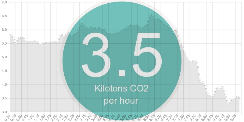 Solar panels are up and out! California just started generating 11.2 Gigawatts of solar power from the sun. We have the most solar power installed in the USA, which is why half of our daytime electricity comes from clean power.