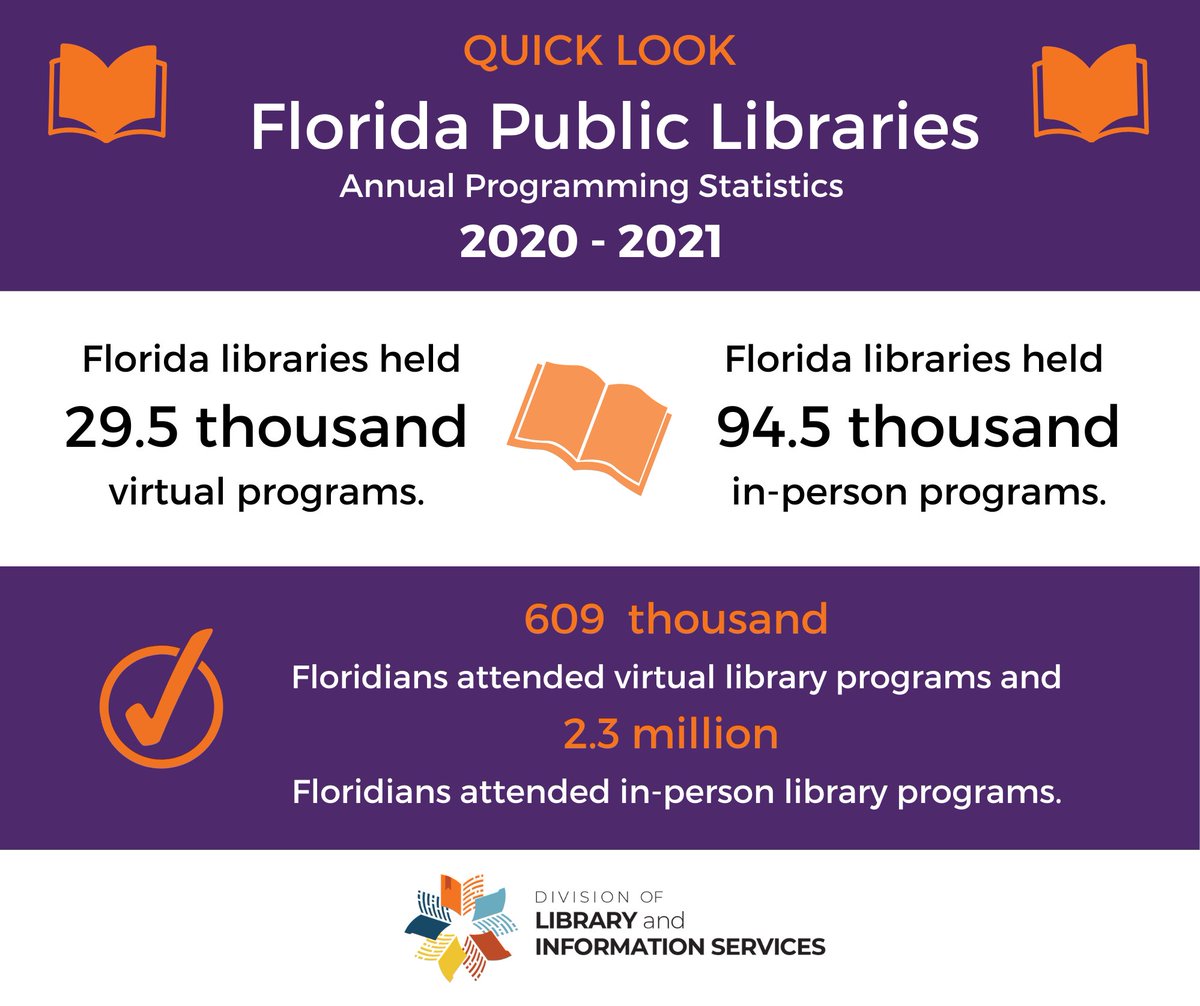 FLLibDev's tweet image. The 2020-2021 data is now available for Florida Library Programming! 📉📊 #FloridaLibraries #LibraryData