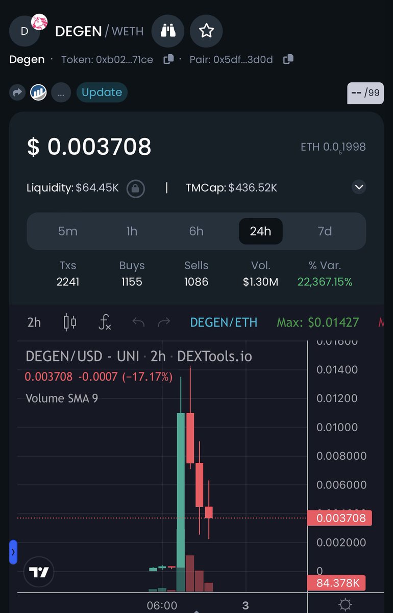 SweetPeaCrypto's tweet photo. I see $DEGEN &amp; dip I Ape how can I not! 
Only a real degen will ape #DEGEN
Now send it to valhalla 🚀

https://t.co/su3peBUk24
 
Telegram: https://t.co/6mrImdfvC9 https://t.co/8vC8F8a3uI