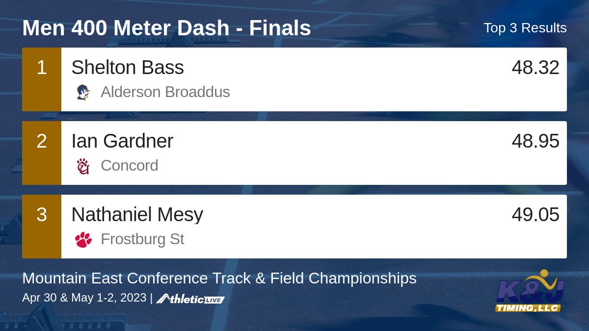 kandjtiming's tweet photo. Full results for the Men 400 Meter Dash - Finals are available. https://t.co/9gDfdX4wQC

Mountain East Conference Track &amp; Field Championships #MECTF https://t.co/RqAm7U2VSa