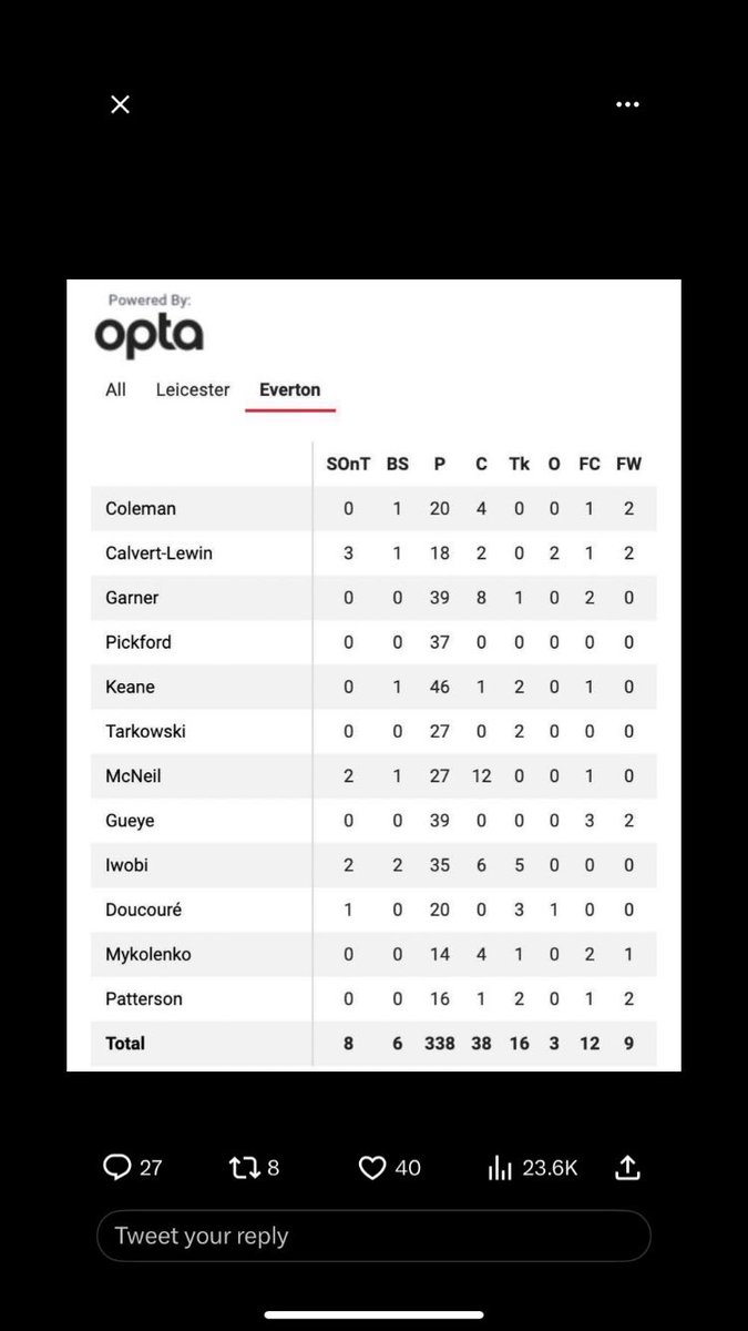 TomPreece1411's tweet photo. Absolutely disgusting from @OptaJoe @OptaPro @OptaPro @OptaAnalyst @bet365 

They have removed 1 tackle from @Tarky19 stats from last night and are now not even explaining themselves. X4 this season this has happened but at-least the other times it was rectified. https://t.co/fUmX5wPMaw