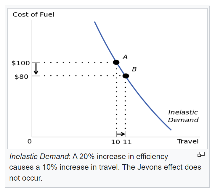 ben_kasper's tweet photo. The Jevons paradox: a gain in efficiency of use can actually *increase* consumption of a resource. Classic example: coal.

A key lens for understanding and anticipating the differential impact of AI augmentation across sectors and functions.

Pivotal factor: elasticity of demand. https://t.co/9VTM902OiV