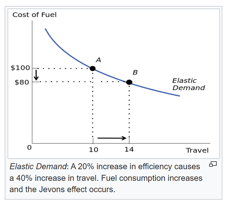 ben_kasper's tweet photo. The Jevons paradox: a gain in efficiency of use can actually *increase* consumption of a resource. Classic example: coal.

A key lens for understanding and anticipating the differential impact of AI augmentation across sectors and functions.

Pivotal factor: elasticity of demand. https://t.co/9VTM902OiV