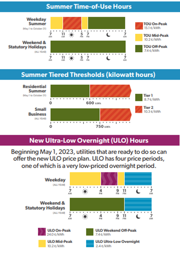 On May 01, 2023, summer Time-of-Use (TOU) hours and the change in the Tiered threshold took place and will remain in place until October 31, 2023.  In addition, Renfrew Hydro's residential and small business customers, may opt for a new Ultra-Low Overnight (ULO) price plan.