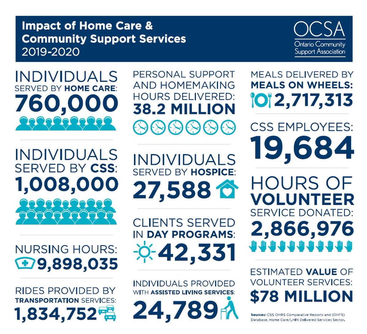 Margaret Saari RN, PhD (@trifectarn) on Twitter photo Wondering who I can reach out to <a href="/OCSAtweets/">Ontario Community Support Association (OCSA)</a> to find out more about the data in the 2019-2020 Quick Facts infographic? Specifically looking for info about how many Ontarians are served by BOTH home care and CSS agencies and some of these numbers are defined. <a href="/impact_elevate/">Elevate Impact Hub</a> Wondering who I can reach out to <a href="/OCSAtweets/">Ontario Community Support Association (OCSA)</a> to find out more about the data in the 2019-2020 Quick Facts infographic? Specifically looking for info about how many Ontarians are served by BOTH home care and CSS agencies and some of these numbers are defined. <a href="/impact_elevate/">Elevate Impact Hub</a>