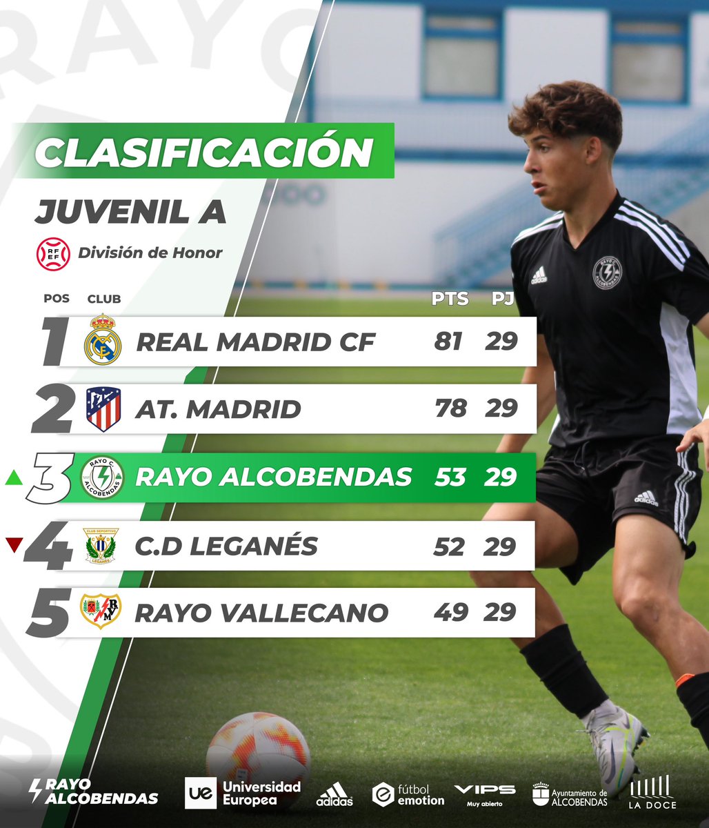 📊 Clasificación | Juvenil A ⚡️ ⬆️ El equipo trepa hasta el 3er puesto de la clasificación en División de Honor Juvenil! 🚀⚡️💚🤍 @rfef #somosrayo