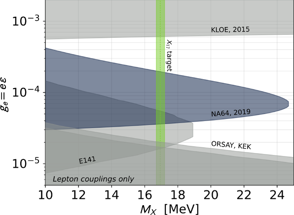 Dark sector studies with the PADME experiment. (arXiv:2209.14755v2 [hep-ex] UPDATED) relevance:100% arxiv.org/abs/2209.14755 #darkmatter @gianotti_paola @IoNonFaccioNien