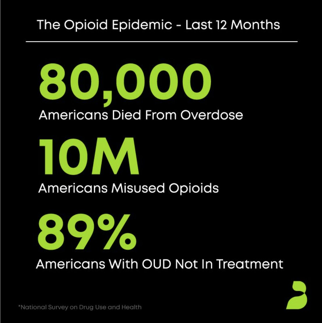We need to make treatment more accessible. OpiAID's algorithms will enable our neighbors to receive an intervention before they relapse. #opioid #Opiaid