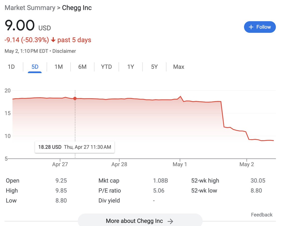 The stock of Chegg, a company that provides homework help as a service, has dropped -50% as the CEO admits that ChatGPT is making their business obsolete. This is only the first of many companies that will be disrupted by generative AI. This is truly an iPhone moment for tech.