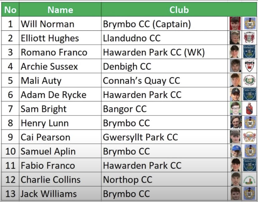 North Wales Cricket League (@nwcl_official) on Twitter photo The squad has been announced for <a href="/WalesNCNorth/">Wales National County (North) 🏴🏏</a> U19s inaugural T20 games vs <a href="/StaffsCricket/">Staffordshire Cricket</a>
Sunday 7th May 11am <a href="/ModdershallCC/">Moddershall&OultonCC</a>
Congratulations to all selected players from across North Wales !! <a href="/PenrhynJones/">Russell Penrhyn Jones</a> <a href="/WilloCricCoach/">WilloCricket</a> #ForTheNorth #makinghistory
#talentdevelopment The squad has been announced for <a href="/WalesNCNorth/">Wales National County (North) 🏴🏏</a> U19s inaugural T20 games vs <a href="/StaffsCricket/">Staffordshire Cricket</a>
Sunday 7th May 11am <a href="/ModdershallCC/">Moddershall&OultonCC</a>
Congratulations to all selected players from across North Wales !! <a href="/PenrhynJones/">Russell Penrhyn Jones</a> <a href="/WilloCricCoach/">WilloCricket</a> #ForTheNorth #makinghistory
#talentdevelopment