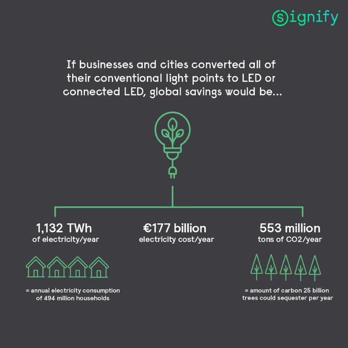 AltronArrow's tweet image. 📷
Signify

@SignifyCompany

The accelerated switch to #connectedLEDlighting can jumpstart the doubling of efforts and impact necessary to combat the #EnergyCrisis.   👉 signify.co/3LcmU5b #GreenSwitch #Sustainability