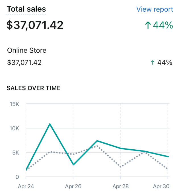 cameronhowrdd's tweet photo. I don't work that hard on my ecom stores anymore, AI + other tools do most of the work for me

Here are 7 underrated tools you can use to grow your ecom brand: https://t.co/VJw2V5wQKz