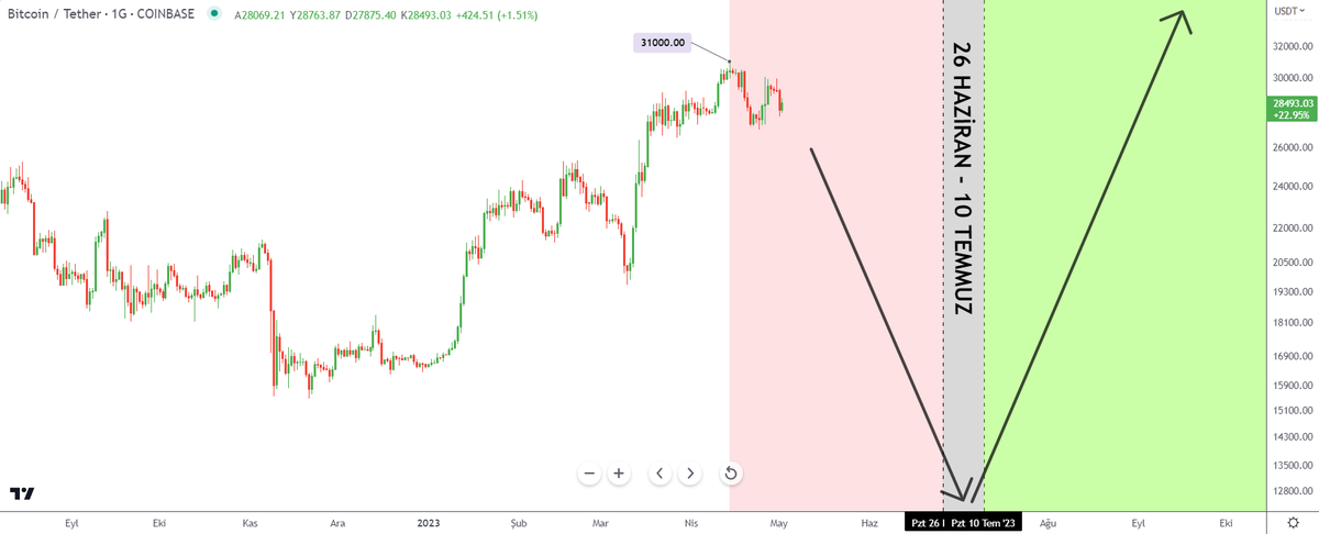 1buraker's tweet photo. #BTC $BTC #Bitcoin

Sürenin daralması, maalesef düşüşün korkunçluğunu bizlere gösterecek.

Bakıyorum da düşüş bekleyenler, düşüşlerin uzun süreceğini düşünüyor.

Büyük yanılıyorlar.

Kısaca düşüş bekleyenler yükselişi öngöremeyecek, yükseliş bekleyenler ise düşüşle muma dönecek. https://t.co/1ZBdj78JV5