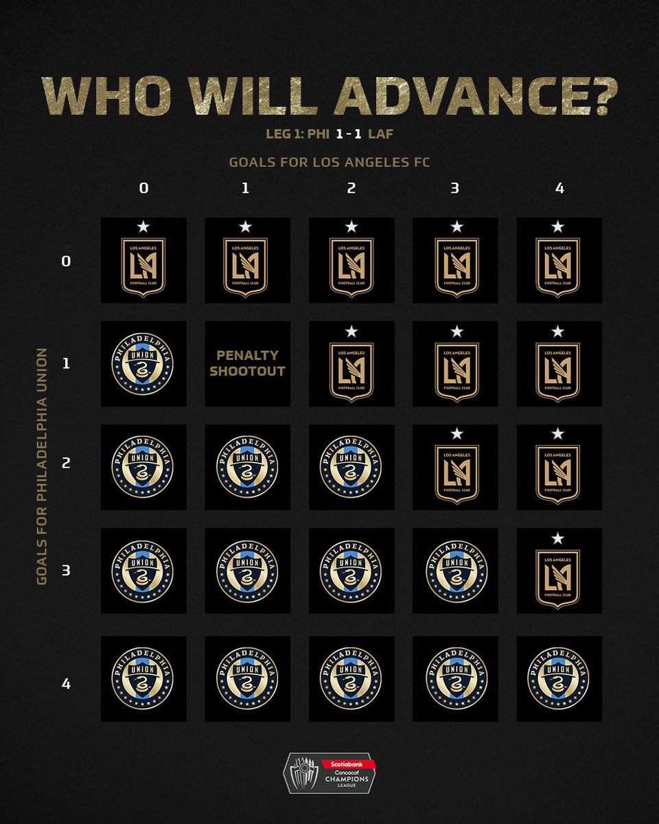 TheChampions's tweet image. Here&apos;s what&apos;s needed to secure a spot in the #SCCL23 Final 🏆

Give us your match predictions ⤵️