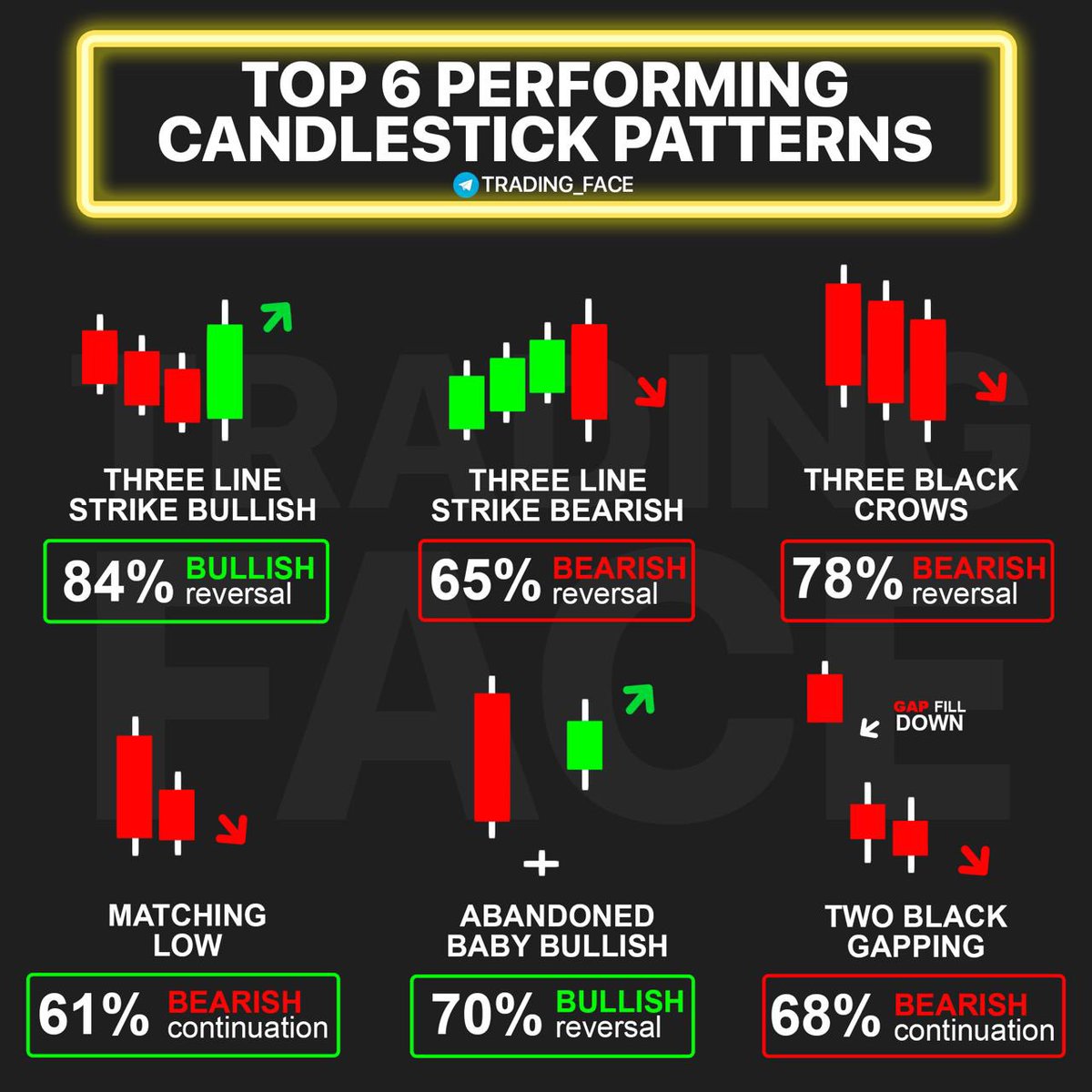 📚 #EducationalPost

Top 6 performing candlestick patterns

🚩Save for future 💾

#Crypto #Bitcoin #Binance #Trade #forex 

@tradingface_co