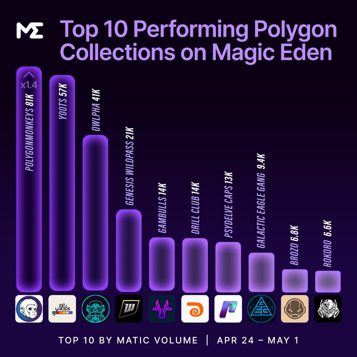 Top 10 Performing Polygon Collections on <a href="/MagicEden/">Magic Eden 🪄</a> 

Who’s next 👀
