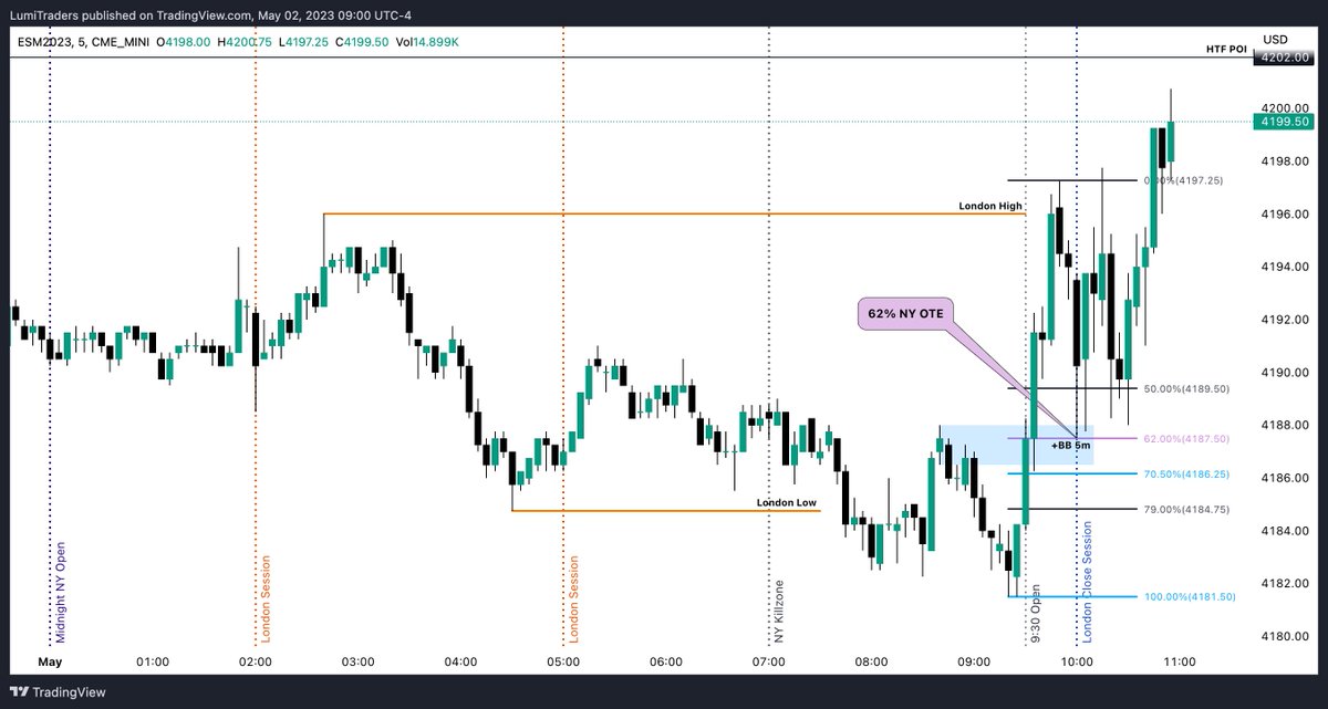LumiTraders's tweet photo. The London Swing to NYO/LC Reversal
The template is used to either reach for a bearish order block on a higher time frame, for a turtle soup raid or to close a range.
@I_Am_The_ICT #ict #fvg #ote #breaker #orderblock #judasswing #trading #reversal #nyreversal #ictmodel https://t.co/21vmaYOGX4