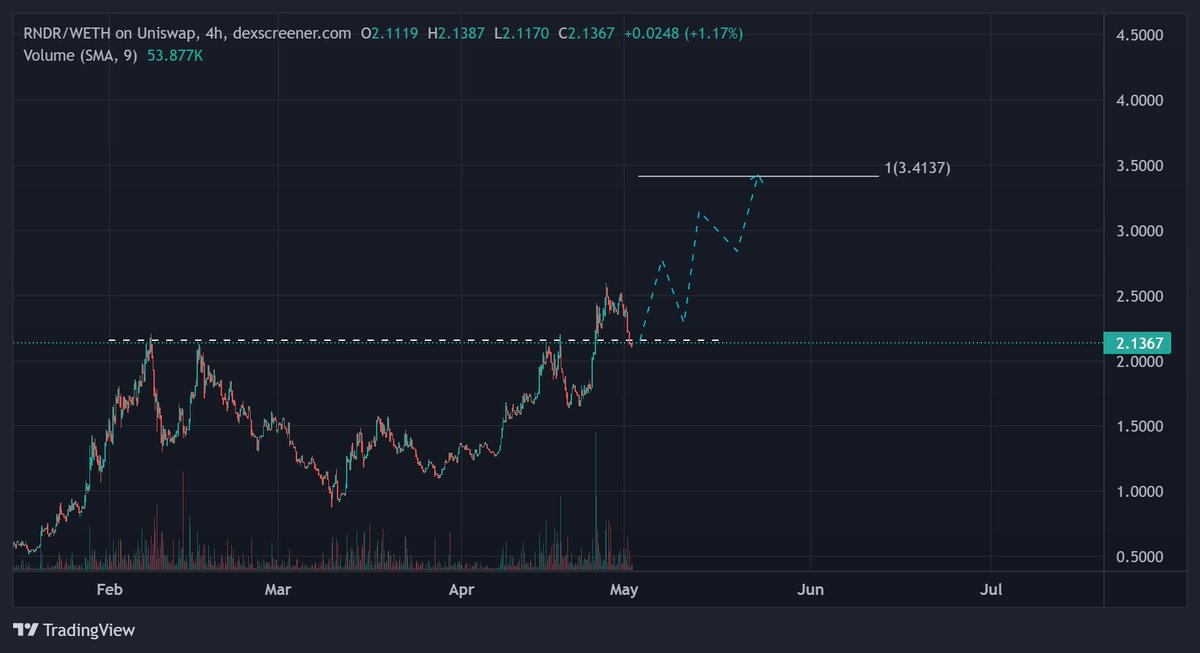 MCoinlover's tweet photo. 15/x

What we see here is a HS formation with a minimum price target of $3.41, which, statistically speaking, is reached or exceeded in 83% of the cases. #nofinancialadvice https://t.co/se7iZFtAYR
