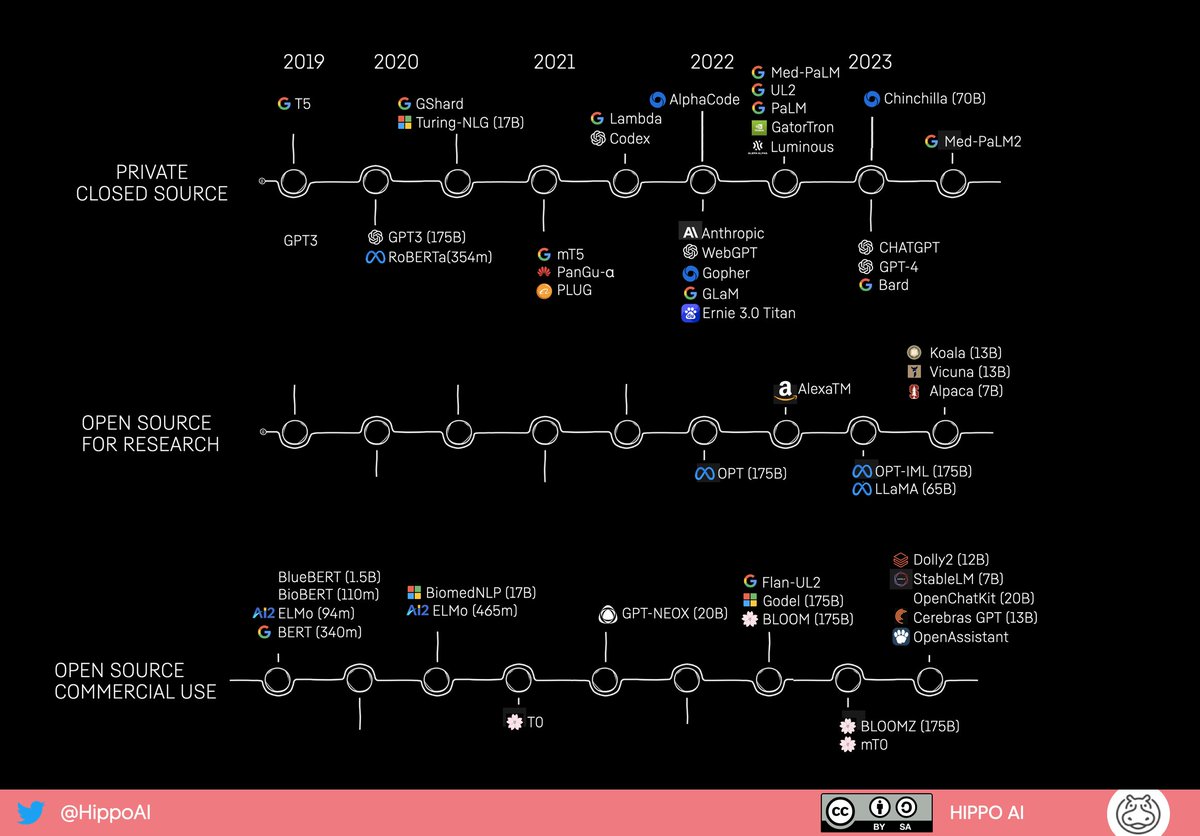 hippoai's tweet photo. @DataChaz @_SilkeHahn @databricks @AiEleuther @Aleph__Alpha based on the feedback we have updated the Infographic (we have a focus on health). https://t.co/LWpnzPZGco
