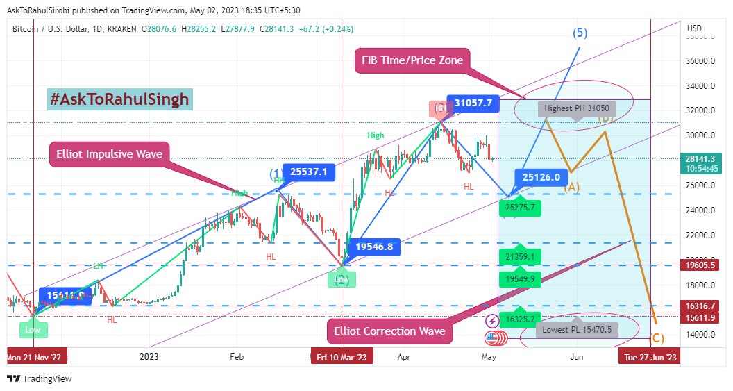 AskToRahulSingh's tweet photo. #Bitcoin Daily based chart moves at present as per #Elliott #ImpulsiveWave & #CorrectionWave Pattern, whereas their price up-down zone as per #FIBretracement is Highest Point at $31k & Lowest Point of $15.5k up-to 27 June approx..
All Analytical zone shows in chart & #DYOR too https://t.co/mzpeu4Af1a