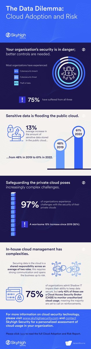 netzpalaver's tweet photo. 95 Prozent der befragten deutschen Unternehmen waren bereits von einem Cybersicherheitsvorfall betroffen
#CloudSicherheit #DataLossPrevention #DataProtection #Datenrisiko #SchattenIT #SecurityServiceEdge @SkyhighSecurity #Security #SSE #Verschlüsselung
https://t.co/6gK3Jr2qcy https://t.co/2zOxF0MRRQ