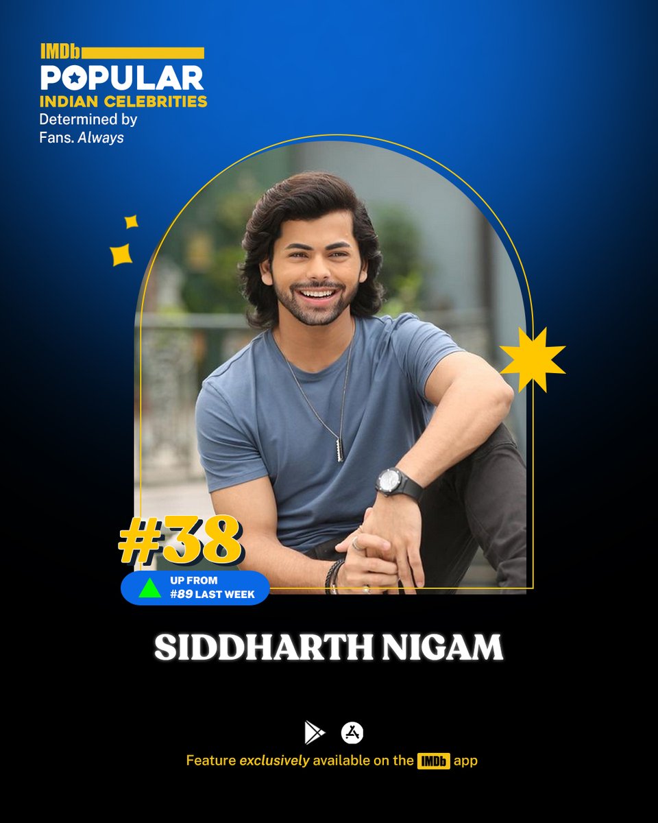 IMDb India (@imdb_in) on Twitter photo His role as <a href="/BeingSalmanKhan/">Salman Khan</a> ‘s younger brother in #KisiKaBhaiKisiKiJaan propels <a href="/siddnigam_off/">Siddharth Nigam</a> to this week’s IMDb Popular Indian Celebrities Feature, and he trends at #38! His role as <a href="/BeingSalmanKhan/">Salman Khan</a> ‘s younger brother in #KisiKaBhaiKisiKiJaan propels <a href="/siddnigam_off/">Siddharth Nigam</a> to this week’s IMDb Popular Indian Celebrities Feature, and he trends at #38!