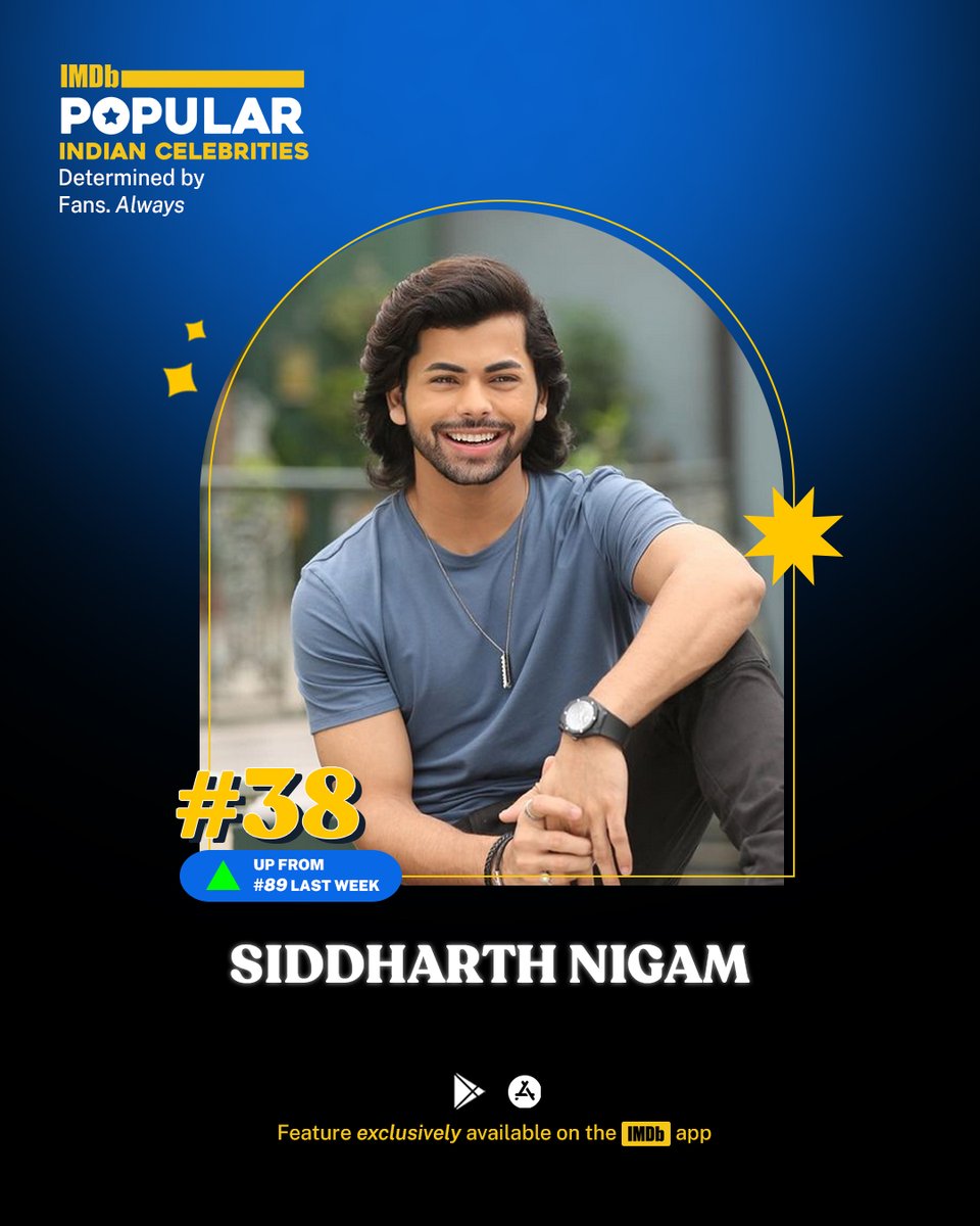 His role as @BeingSalmanKhan ‘s younger brother in #KisiKaBhaiKisiKiJaan propels @siddnigam_off to this week’s IMDb Popular Indian Celebrities Feature, and he trends at #38!