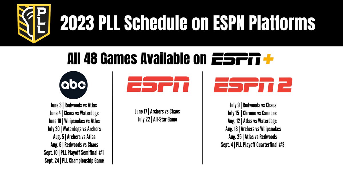 ESPN announces the 2023 <a href="/PremierLacrosse/">Premier Lacrosse League</a> schedule

🥍 All 48 games available on <a href="/ESPNPlus/">ESPN+</a>
🥍 16 games simulcast on <a href="/ABCNetwork/">ABC</a>, ESPN &amp; ESPN2
🥍 Season opens Saturday, June 3

Details: bit.ly/3AJjReu
