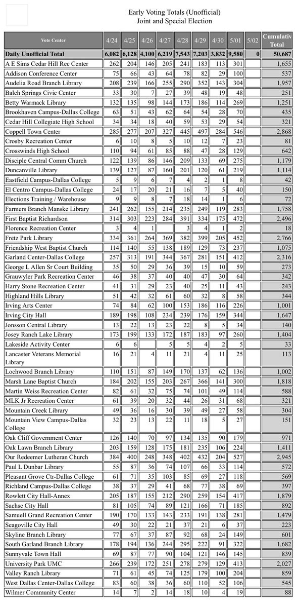 JeffKitner's tweet photo. Dallas County voting turnout through Monday. Today is the last day to early vote! 
Per @DallasElections:
50,687 in person votes +
1,688 mail votes 
1,291,448 eligible voters = 4.06% turnout thus far. #DallasVotes https://t.co/VfZ1SnVff8