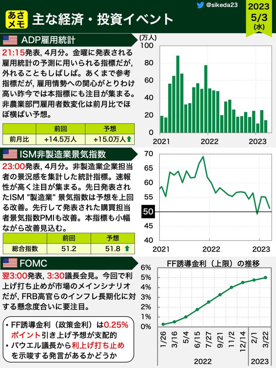🇺🇸FOMCとは？ 今週、最も注目されるイベントである #FOMC 。日本時間 の「明日午前3時」に会合結果が明かされ、3時半からパウエルFRB議長の会見が予定されています。それに先立ち、FOMCの基本情報を改めて共有いたしますので参考になれば幸いです。  今会合の見どころは ...