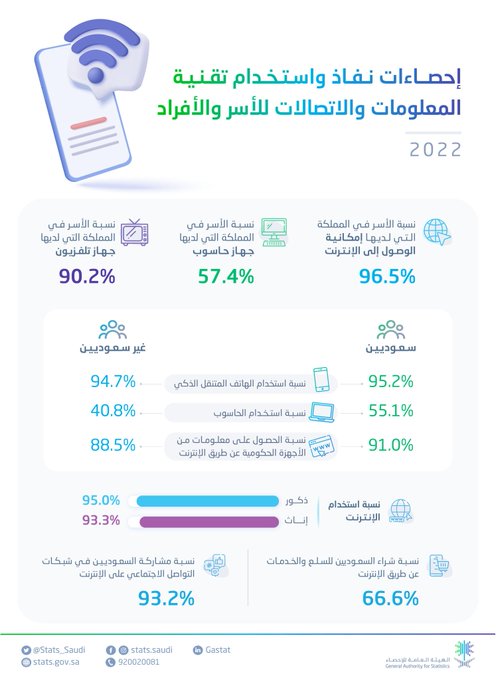 ajltrend's tweet photo. "الإحصاء" :

ارتفاع استخدام الأفراد للإنترنت إلى 94.3 % في عام 2022، ونسبة شراء السعوديين للسلع والخدمات عن طريق الانترنت 66.6%. https://t.co/pVhOWvmYLr