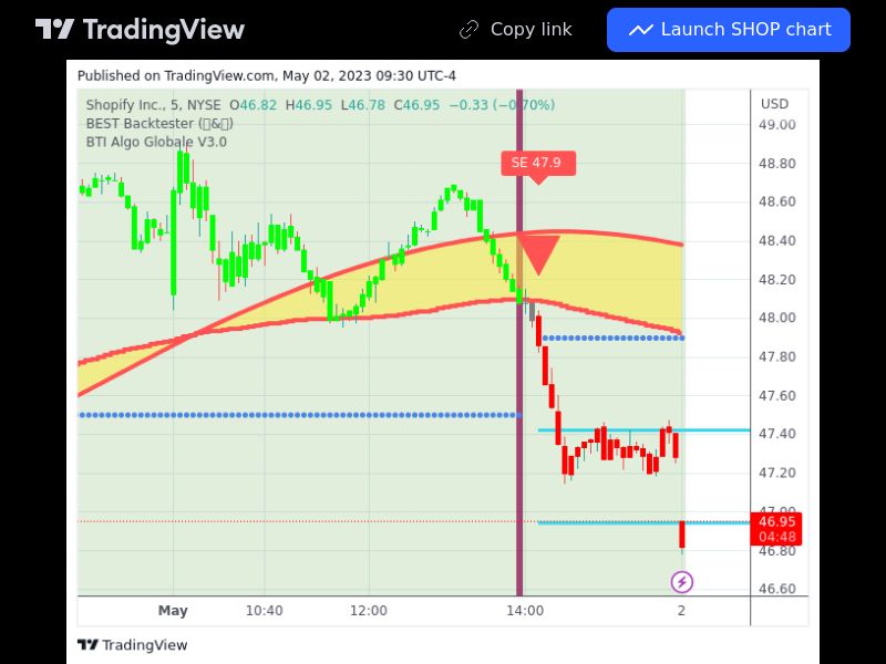 TradingView trade SHOP 5 minutes 