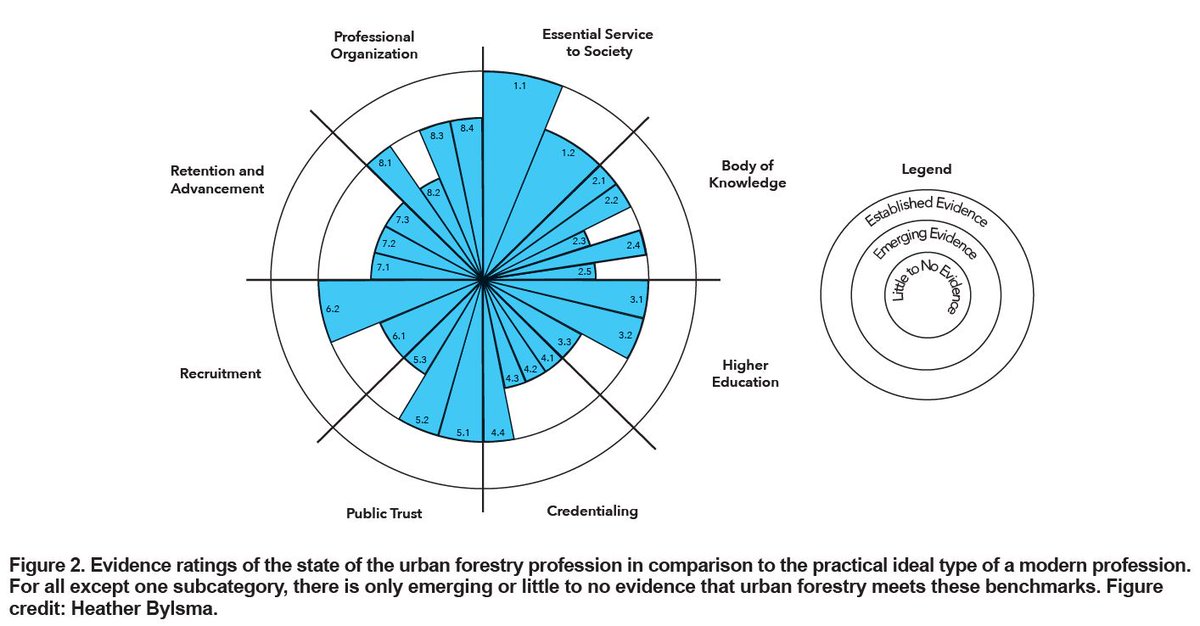 vtarborist's tweet photo. Our newest peer-reviewed paper has been published in Arboriculture &amp; Urban Forestry examining the current status of the urban forestry profession using the Practical Ideal Type theoretical framework. @ISArboriculture 
https://t.co/2eGSdDmBce https://t.co/Xm3liXkojs