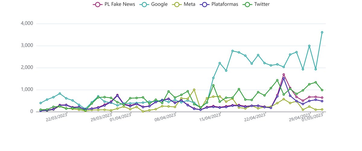 Menções à <a href="/googlebrasil/">Google Brasil</a> atingem o pico no WhatsApp utilizando a plataforma de monitoramento da <a href="/palverbr/">Palver</a> .

Desde o dia 14/04 a Google se tornou a plataforma mais mencionada em grupos de WhatsApp no Brasil.