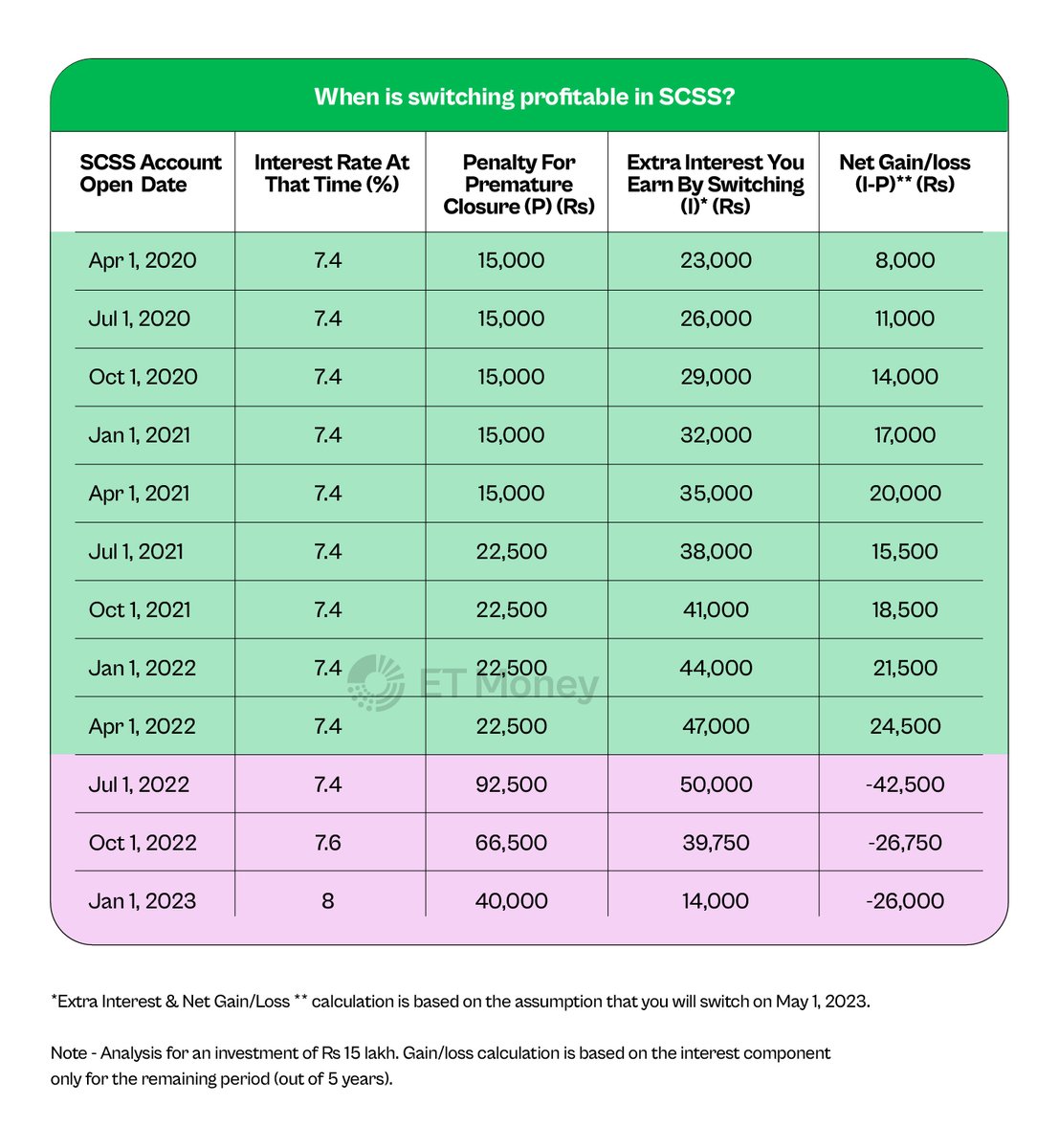 The Senior Citizen Saving Scheme (SCSS) interest rate is 8.2. Just