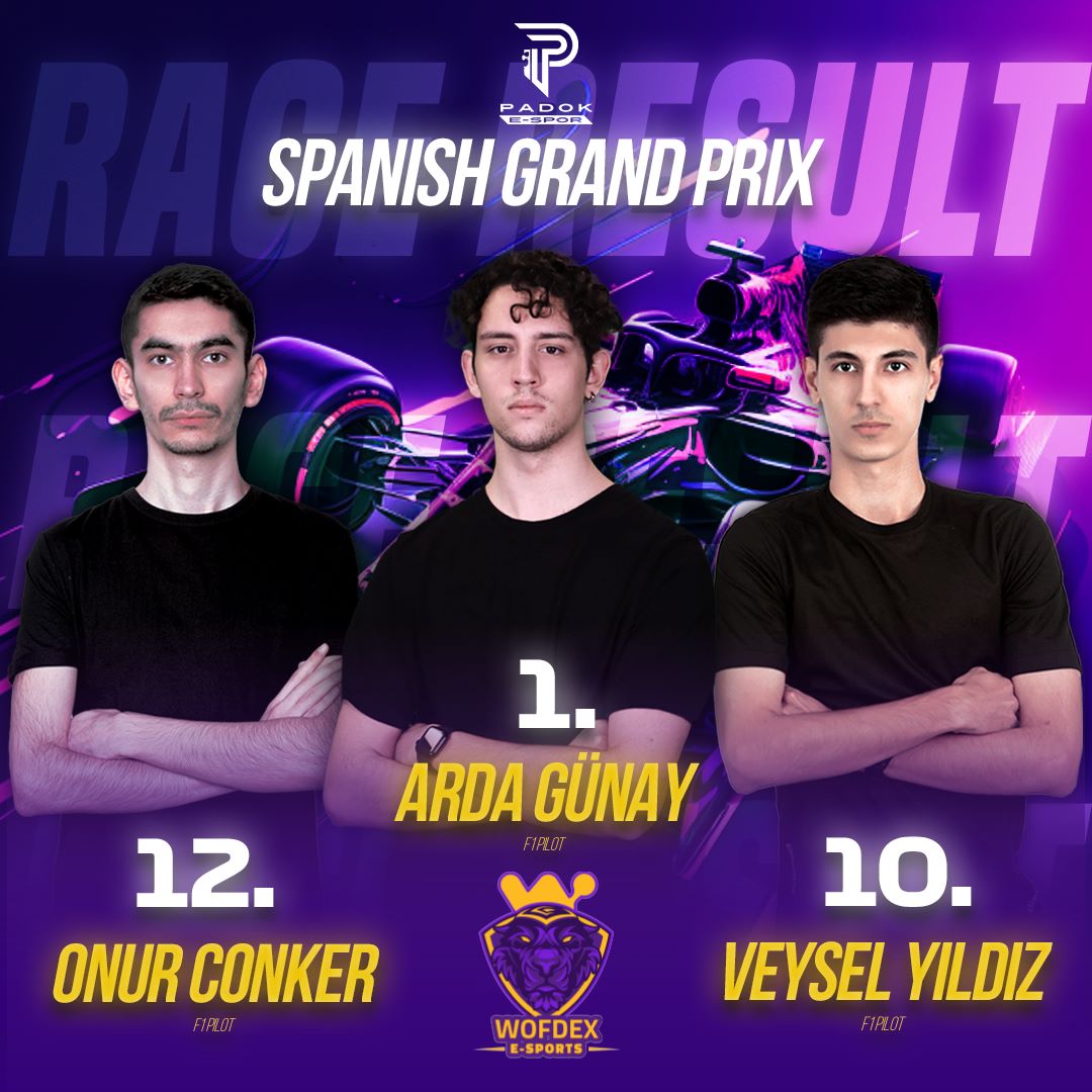 Padok Espor üçüncü hafta yarışında, temsilcilerimiz @gunayarda039 Spanish GP'yi zirvede bitirirken <a href="/vyf1_/">Veysel YILDIZ</a> 10, @onurstappen ise 12. olarak haftayı puanlarla kapatmamızı sağladı. Pilotlarımızı tebrik ederiz.💪

#WFDWIN #Gelecekşimdi #Wofdex #CryptoExchange #PadokEspor #F1