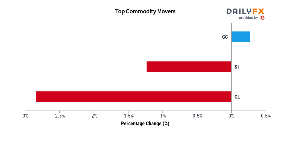 DailyFX Team Live On Twitter Commodities Update As Of 13 00 These dailyfx-team-live-on-twitter-commodities-update-as-of-13-00-these