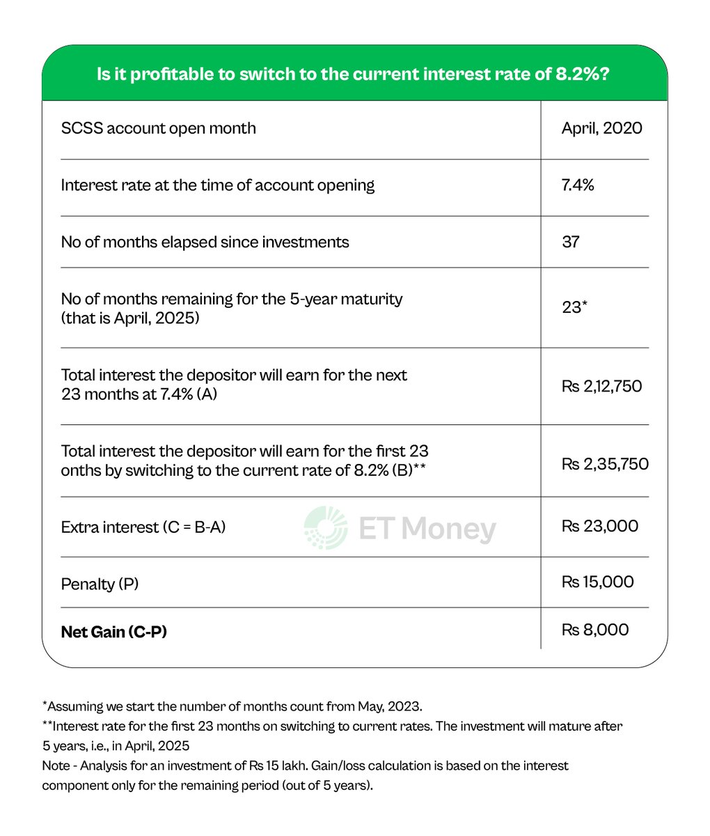 the-senior-citizen-saving-scheme-scss-interest-rate-is-8-2-just
