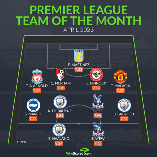 City_Xtra's tweet photo. Kevin De Bruyne, Jack Grealish, and Erling Haaland have been named in the @WhoScored Premier League Team of the Month for April. ⭐️ https://t.co/rIum5lWYGj
