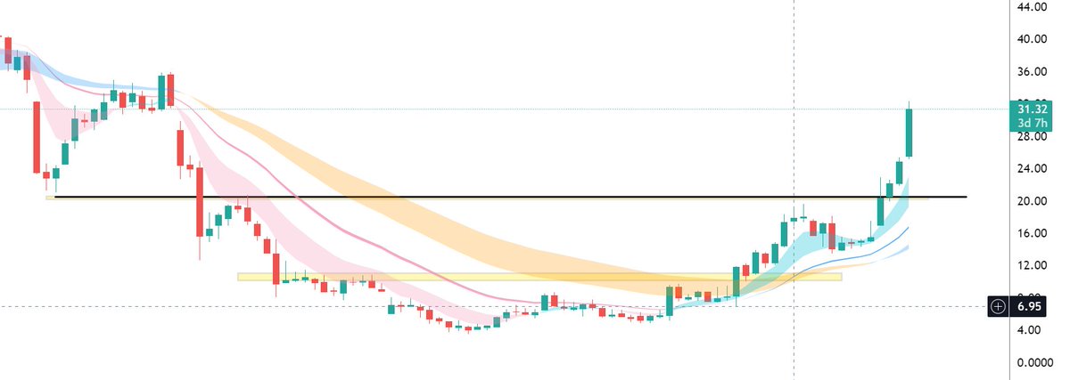 ripster47's tweet photo. $TGTX #update
Now at 31 from 22 Weekly Breakout #2023 #biolist #LT
@semodough Great DD on this one https://t.co/LD2A0v07u1