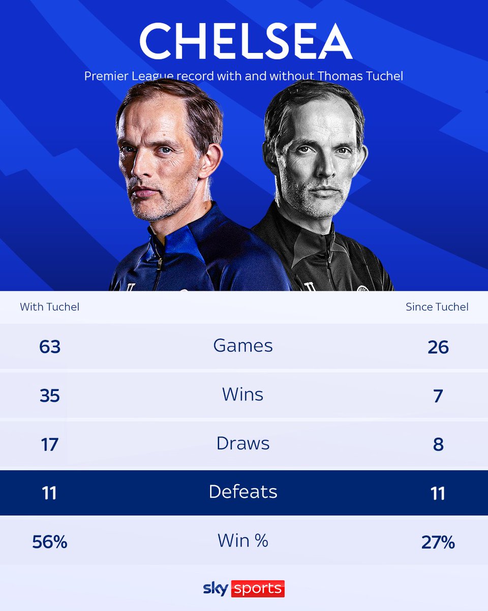1️⃣1️⃣ games lost during Thomas Tuchel's reign 💪

1️⃣1️⃣ games lost SINCE Thomas Tuchel departed 😬