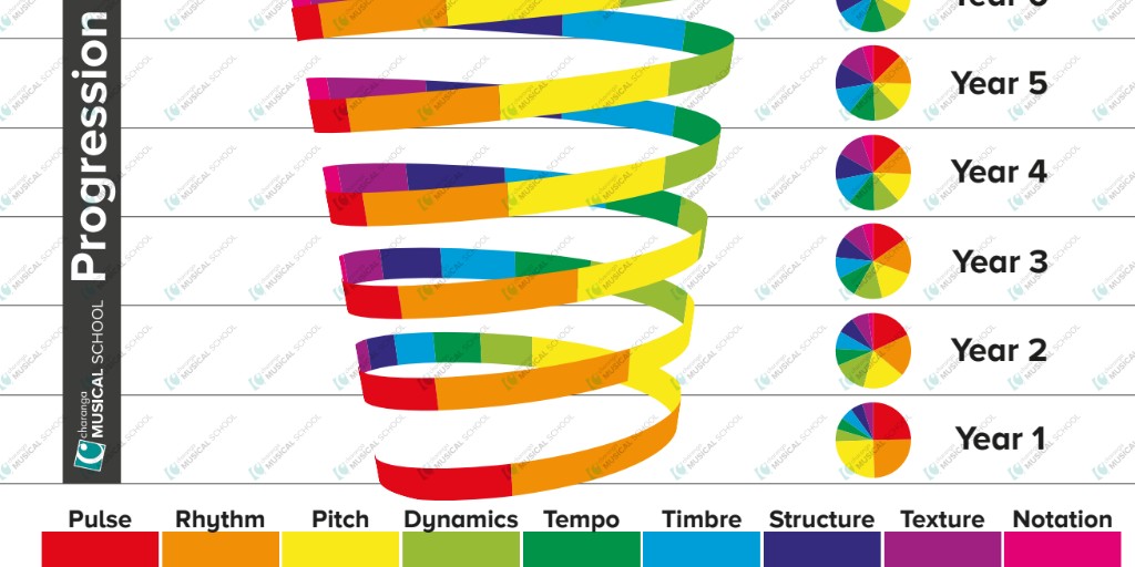 Pulse, Rhythm &amp; Pitch are the essential ingredients we need when performing.  Whether you're a year 1 glock player or a degree-level pianist, these  fundamental, interrelated dimensions of music are the first elements we consider before playing. #cpd&amp;training #primarymusic