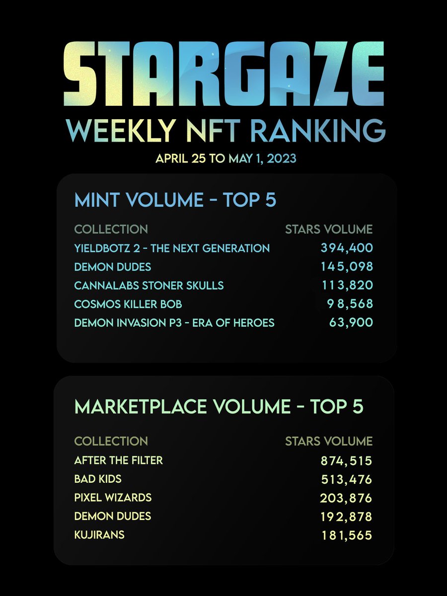 Stargaze Weekly NFT Ranking

Congratulations 🎉
1st place this week:
<a href="/YieldBotz/">YieldBotz 🤖</a> and <a href="/afterthefilter/">After the Filter</a>
Top 5:

<a href="/badkidsart/">Bad Kids</a>
<a href="/PixlWizardsNFT/">Pixel Wizards</a>
<a href="/artichokelord/">Kathleen</a>
@KUJIRANSNFT
<a href="/cannalabs420/">CannaLabs</a>
<a href="/CosmosKillerBob/">Cosmos Killer Bob (SOLD OUT)</a>
<a href="/DemonInvasionAI/">Demon Invasion AI Minting Now</a> 

$STARS $ATOM $OSMO #StargazeTrends #cosmoszn